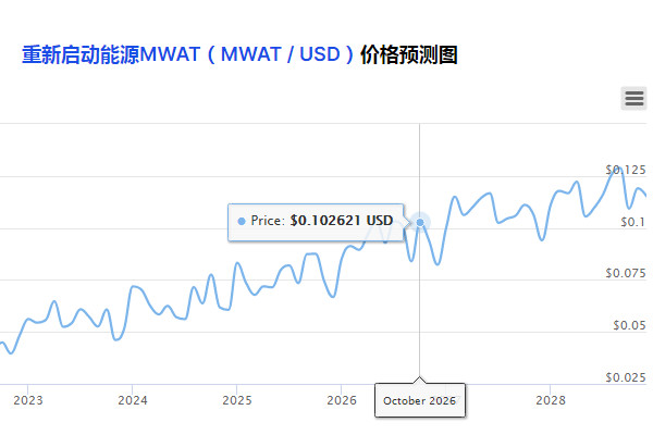 MWAT币（MWAT / USD）价格预测常见问题解答
