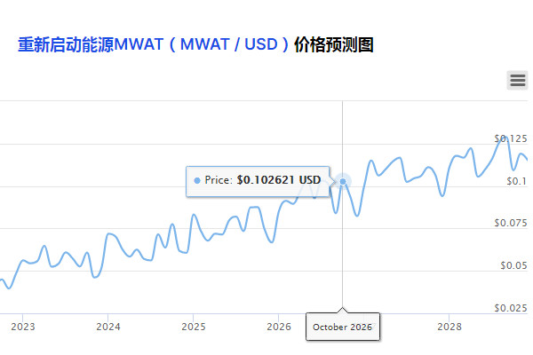 MWAT币(MWAT / USD)价格预测常见问题解答
