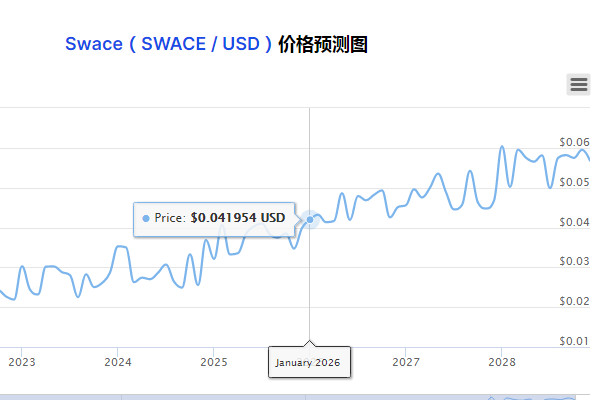 Swace币（SWACE / USD）价格预测常见问题