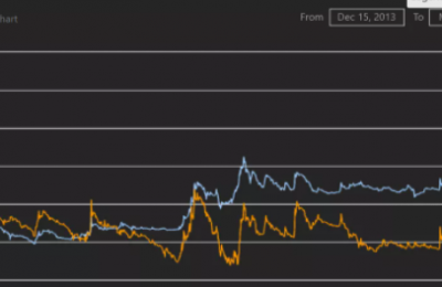 狗狗币的历史投资回报率超过比特币