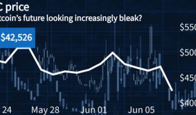 比特币价格在过去一周下跌10%，是否会再次下跌？
