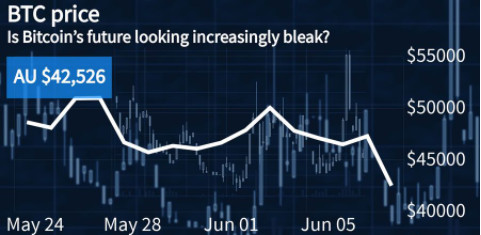 比特币价格在过去一周下跌10%，是否会再次下跌？