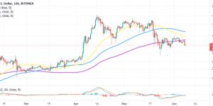 XRP发出多个卖出信号，有可能自由落体至0.65美元