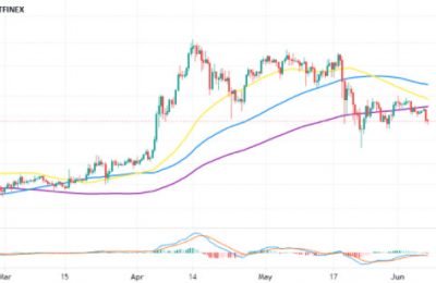 XRP发出多个卖出信号，有可能自由落体至0.65美元