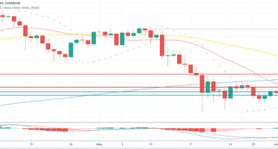 BTC面临38000美元的只要阻力，比特币的每日活跃地址暴跌